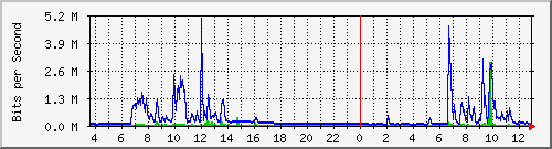 ht1120-9300_te1_0_42 Traffic Graph