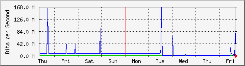 week