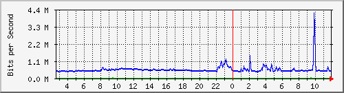 ht1120-9300_te1_0_48 Traffic Graph