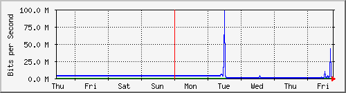 week