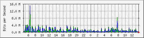 ht1120-9300_tw1_0_19 Traffic Graph