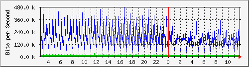 ht1120-9300_tw1_0_2 Traffic Graph