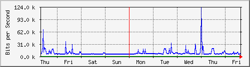 week