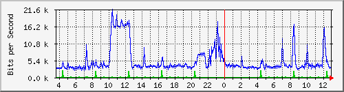 ht1120-9300_tw1_0_28 Traffic Graph