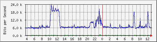 ht1120-9300_tw1_0_33 Traffic Graph