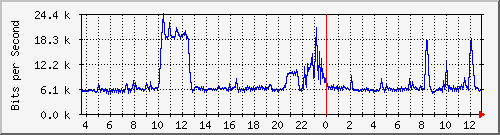 ht1120-9300_tw1_0_35 Traffic Graph