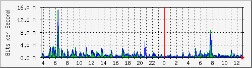 ht1120-9300_tw1_0_36 Traffic Graph