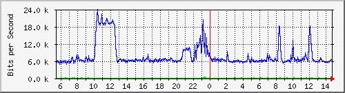 ht1120-9300_tw1_0_4 Traffic Graph