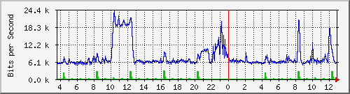 ht1120-9300_tw1_0_5 Traffic Graph