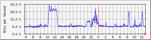 ht1120-9300_tw1_0_6 Traffic Graph