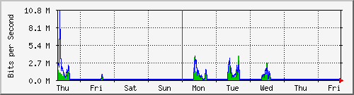 week