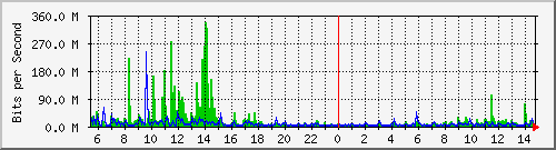 ht1120-9300_twe1_1_1 Traffic Graph