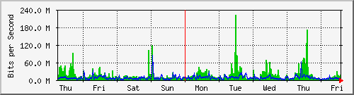 week