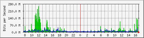 ht1120-9300_twe5_1_1 Traffic Graph