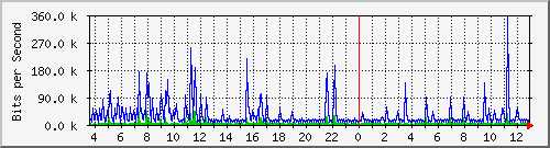 ht1120-9300_vl434 Traffic Graph