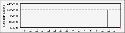 ht2-150-9350_port-channel1 Traffic Graph
