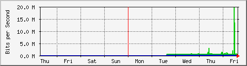 week
