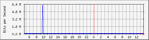 ht2-150-9350_tengigabitethernet1_0_10 Traffic Graph