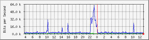 ht2-150-9350_tengigabitethernet1_0_22 Traffic Graph