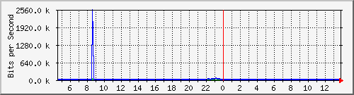 ht2-150-9350_tengigabitethernet1_0_24 Traffic Graph
