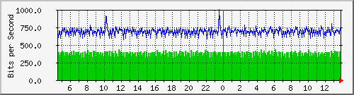 ht2-150-9350_tengigabitethernet1_0_44 Traffic Graph