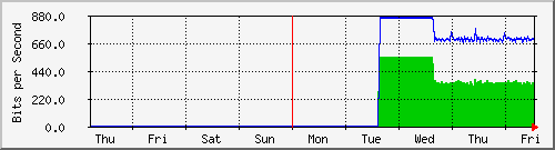 week