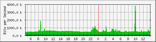 ht2-150-9350_tengigabitethernet1_0_48 Traffic Graph