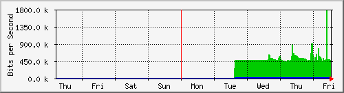 week