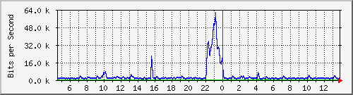 ht2-150-9350_tengigabitethernet1_0_8 Traffic Graph