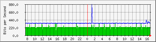 ht2-150-9350_vlan434 Traffic Graph