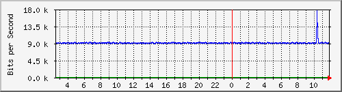 ht2-9200_gi1_0_1 Traffic Graph