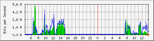 ht2-9200_gi1_0_13 Traffic Graph