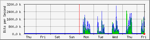 week