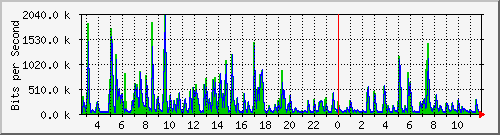ht2-9200_gi1_0_20 Traffic Graph