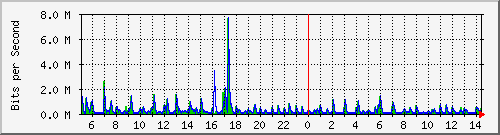 ht2-9200_gi1_0_23 Traffic Graph