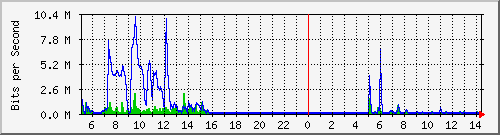 ht2-9200_gi1_0_24 Traffic Graph