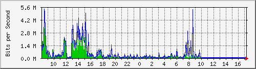 ht2-9200_gi1_0_25 Traffic Graph