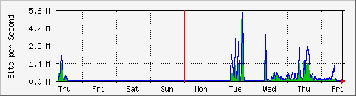week