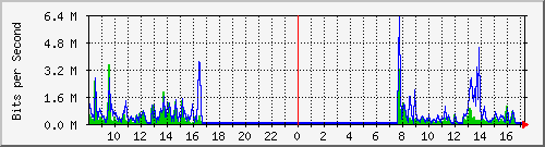 ht2-9200_gi1_0_28 Traffic Graph