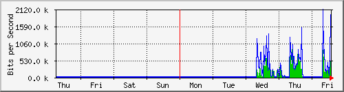 week