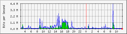 ht2-9200_gi1_0_29 Traffic Graph