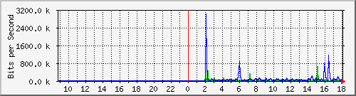 ht2-9200_gi1_0_31 Traffic Graph