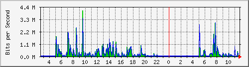 ht2-9200_gi1_0_32 Traffic Graph