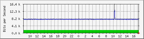 ht2-9200_gi1_0_34 Traffic Graph