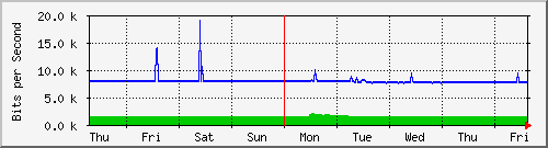week