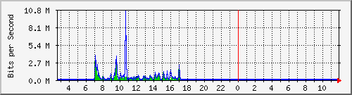 ht2-9200_gi1_0_37 Traffic Graph