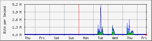week