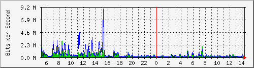 ht2-9200_gi1_0_38 Traffic Graph