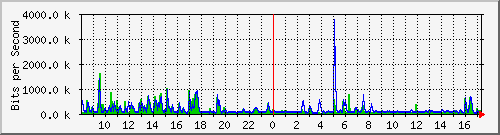 ht2-9200_gi1_0_39 Traffic Graph