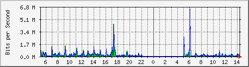 ht2-9200_gi1_0_40 Traffic Graph